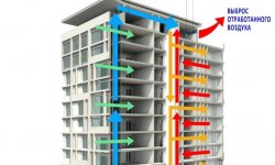 Система вентиляции в многоквартирном жилом доме